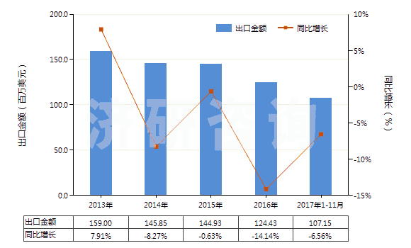 2013-2017年11月中國(guó)洗發(fā)劑（香波）(HS33051000)出口總額及增速統(tǒng)計(jì)